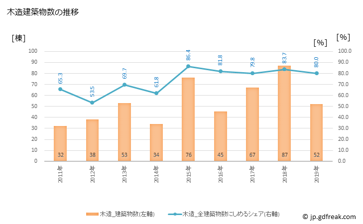 グラフ 年次 岩泉町(ｲﾜｲｽﾞﾐﾁｮｳ 岩手県)の建築着工の動向 木造建築物数の推移