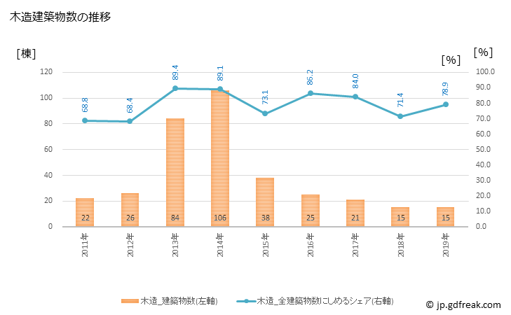 グラフ 年次 田野畑村(ﾀﾉﾊﾀﾑﾗ 岩手県)の建築着工の動向 木造建築物数の推移