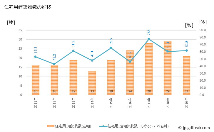グラフ 年次 軽米町(ｶﾙﾏｲﾏﾁ 岩手県)の建築着工の動向 住宅用建築物数の推移