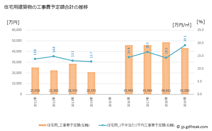 グラフ 年次 軽米町(ｶﾙﾏｲﾏﾁ 岩手県)の建築着工の動向 住宅用建築物の工事費予定額合計の推移