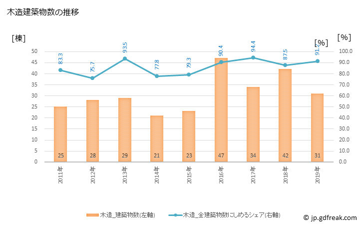 グラフ 年次 軽米町(ｶﾙﾏｲﾏﾁ 岩手県)の建築着工の動向 木造建築物数の推移