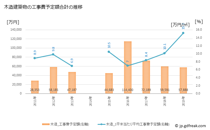 グラフ 年次 軽米町(ｶﾙﾏｲﾏﾁ 岩手県)の建築着工の動向 木造建築物の工事費予定額合計の推移