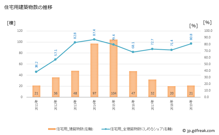 グラフ 年次 野田村(ﾉﾀﾞﾑﾗ 岩手県)の建築着工の動向 住宅用建築物数の推移