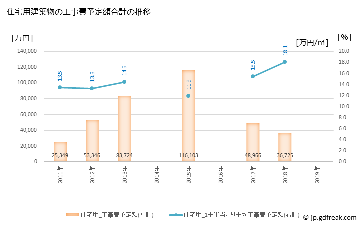 グラフ 年次 野田村(ﾉﾀﾞﾑﾗ 岩手県)の建築着工の動向 住宅用建築物の工事費予定額合計の推移