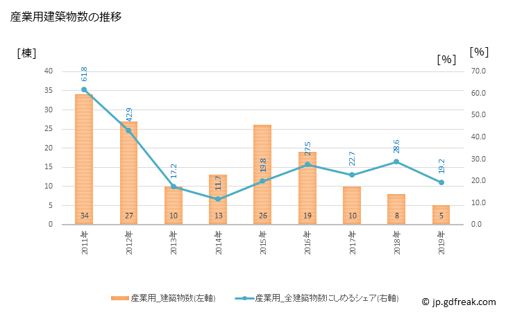 グラフ 年次 野田村(ﾉﾀﾞﾑﾗ 岩手県)の建築着工の動向 産業用建築物数の推移