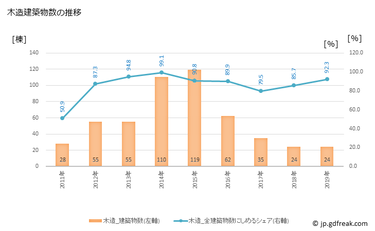 グラフ 年次 野田村(ﾉﾀﾞﾑﾗ 岩手県)の建築着工の動向 木造建築物数の推移