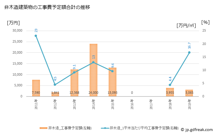 グラフ 年次 九戸村(ｸﾉﾍﾑﾗ 岩手県)の建築着工の動向 非木造建築物の工事費予定額合計の推移