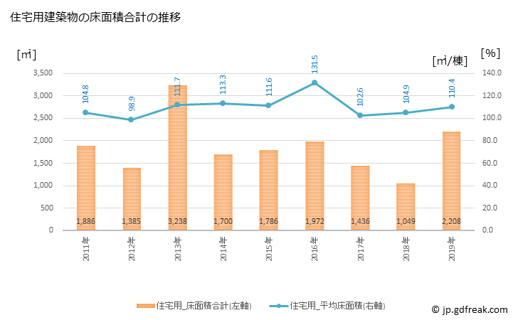 グラフ 年次 九戸村(ｸﾉﾍﾑﾗ 岩手県)の建築着工の動向 住宅用建築物の床面積合計の推移