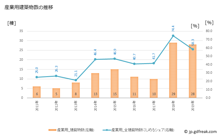 グラフ 年次 九戸村(ｸﾉﾍﾑﾗ 岩手県)の建築着工の動向 産業用建築物数の推移