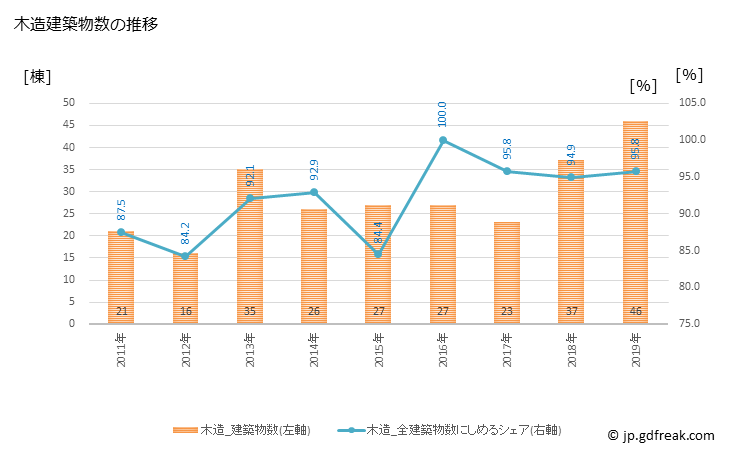 グラフ 年次 九戸村(ｸﾉﾍﾑﾗ 岩手県)の建築着工の動向 木造建築物数の推移