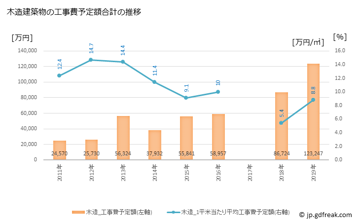 グラフ 年次 九戸村(ｸﾉﾍﾑﾗ 岩手県)の建築着工の動向 木造建築物の工事費予定額合計の推移