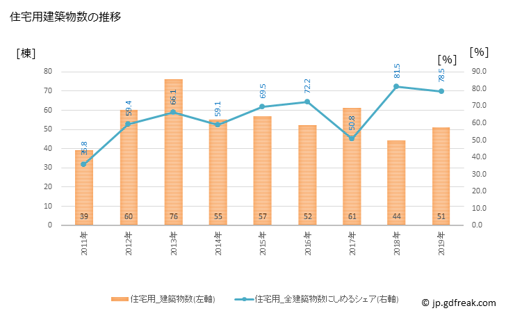 グラフ 年次 洋野町(ﾋﾛﾉﾁｮｳ 岩手県)の建築着工の動向 住宅用建築物数の推移