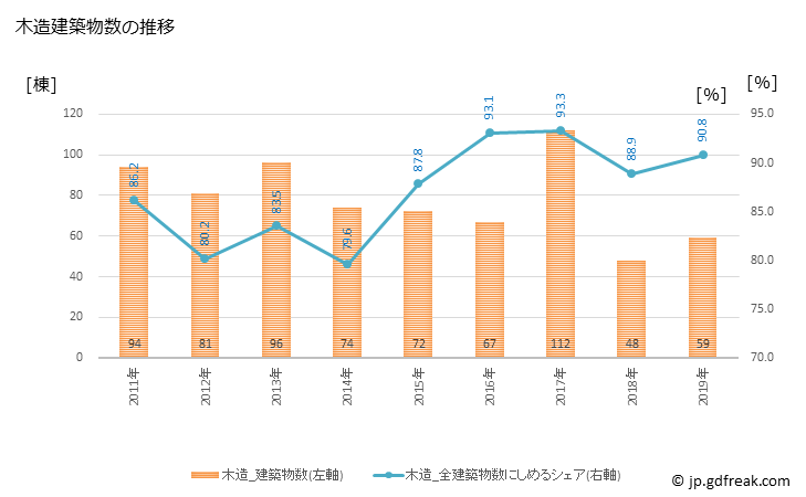 グラフ 年次 洋野町(ﾋﾛﾉﾁｮｳ 岩手県)の建築着工の動向 木造建築物数の推移