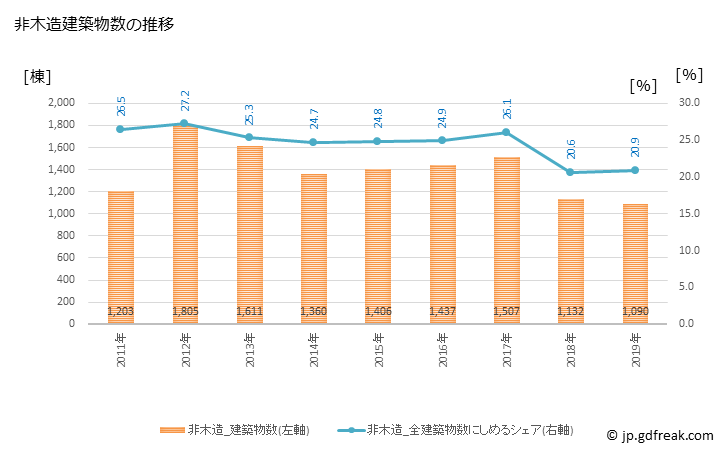 グラフ 年次 仙台市(ｾﾝﾀﾞｲｼ 宮城県)の建築着工の動向 非木造建築物数の推移