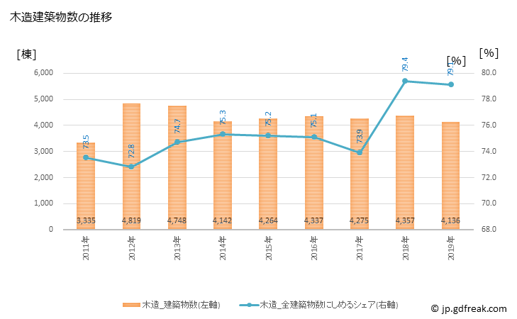 グラフ 年次 仙台市(ｾﾝﾀﾞｲｼ 宮城県)の建築着工の動向 木造建築物数の推移