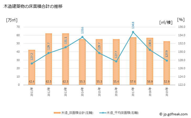 グラフ 年次 仙台市(ｾﾝﾀﾞｲｼ 宮城県)の建築着工の動向 木造建築物の床面積合計の推移