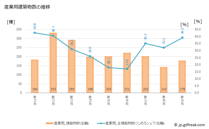 グラフ 年次 気仙沼市(ｹｾﾝﾇﾏｼ 宮城県)の建築着工の動向 産業用建築物数の推移