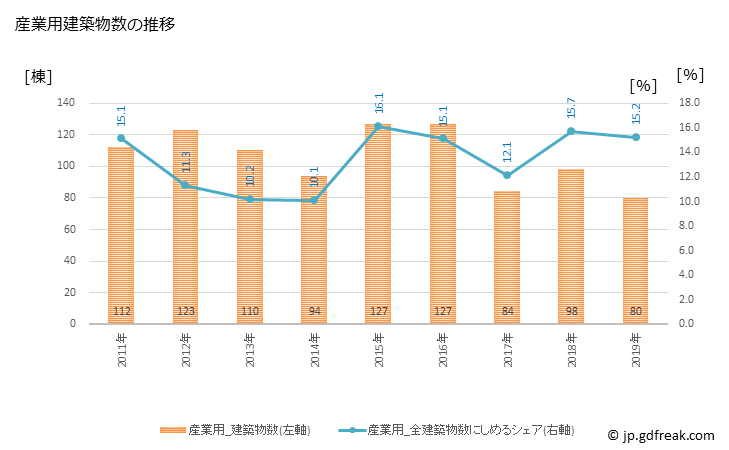 グラフ 年次 名取市(ﾅﾄﾘｼ 宮城県)の建築着工の動向 産業用建築物数の推移