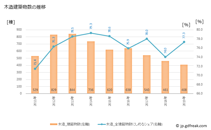 グラフ 年次 名取市(ﾅﾄﾘｼ 宮城県)の建築着工の動向 木造建築物数の推移