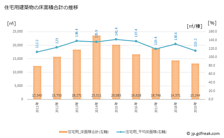 グラフ 年次 角田市(ｶｸﾀﾞｼ 宮城県)の建築着工の動向 住宅用建築物の床面積合計の推移