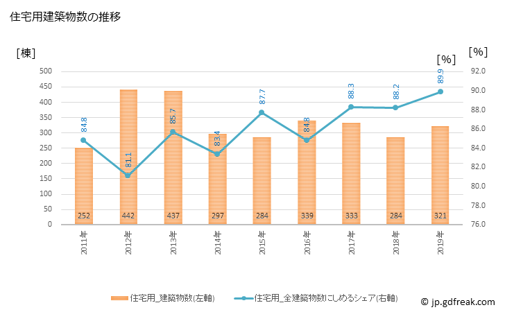 グラフ 年次 多賀城市(ﾀｶﾞｼﾞｮｳｼ 宮城県)の建築着工の動向 住宅用建築物数の推移