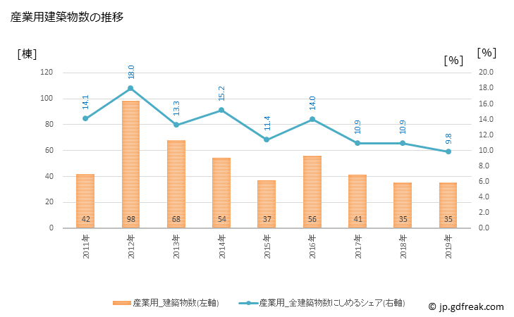 グラフ 年次 多賀城市(ﾀｶﾞｼﾞｮｳｼ 宮城県)の建築着工の動向 産業用建築物数の推移