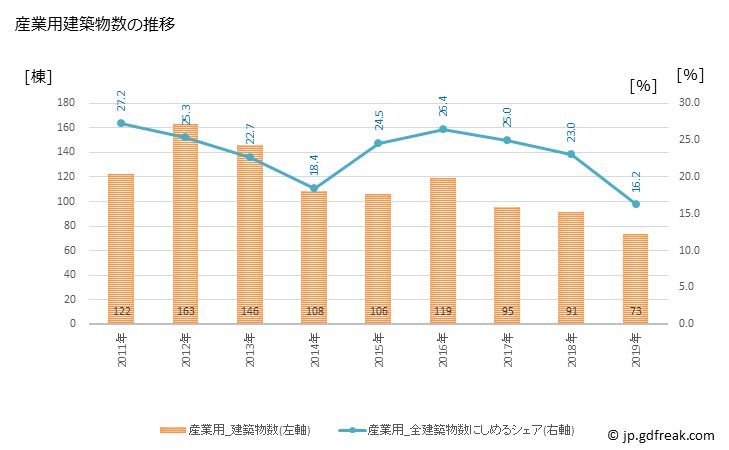 グラフ 年次 登米市(ﾄﾒｼ 宮城県)の建築着工の動向 産業用建築物数の推移