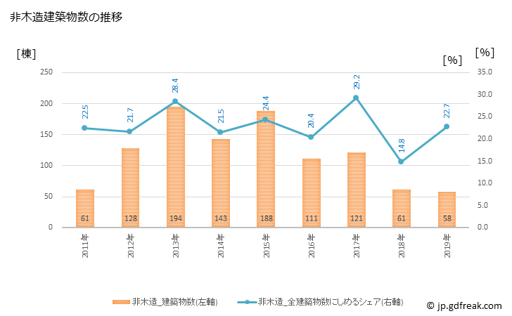 グラフ 年次 東松島市(ﾋｶﾞｼﾏﾂｼﾏｼ 宮城県)の建築着工の動向 非木造建築物数の推移