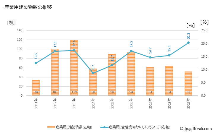 グラフ 年次 東松島市(ﾋｶﾞｼﾏﾂｼﾏｼ 宮城県)の建築着工の動向 産業用建築物数の推移