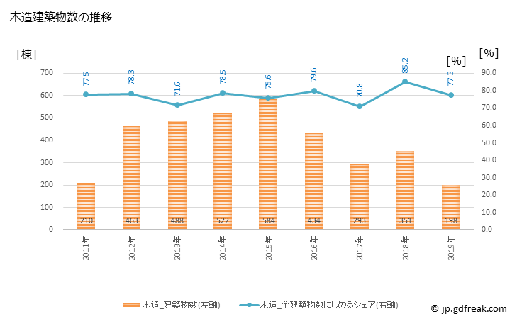 グラフ 年次 東松島市(ﾋｶﾞｼﾏﾂｼﾏｼ 宮城県)の建築着工の動向 木造建築物数の推移