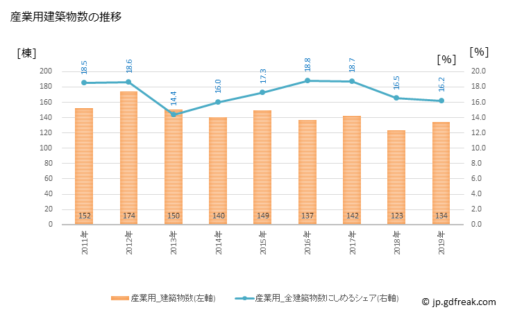 グラフ 年次 大崎市(ｵｵｻｷｼ 宮城県)の建築着工の動向 産業用建築物数の推移