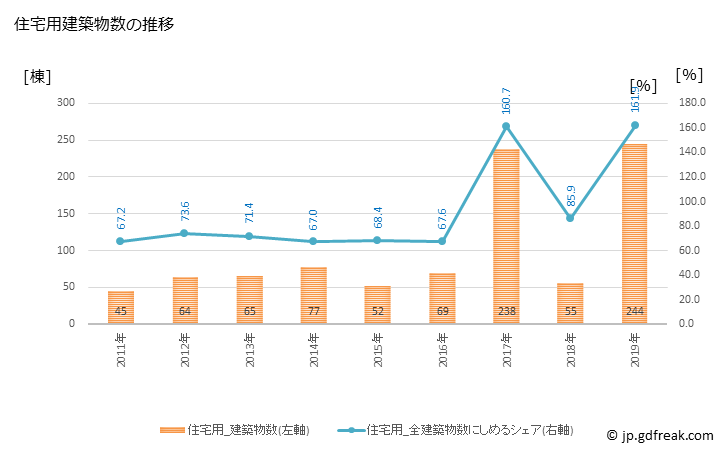 グラフ 年次 蔵王町(ｻﾞｵｳﾏﾁ 宮城県)の建築着工の動向 住宅用建築物数の推移