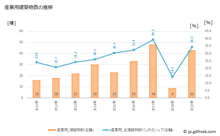グラフ 年次 蔵王町(ｻﾞｵｳﾏﾁ 宮城県)の建築着工の動向 産業用建築物数の推移