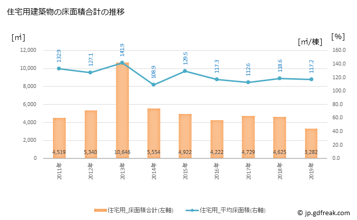 グラフ 年次 村田町(ﾑﾗﾀﾏﾁ 宮城県)の建築着工の動向 住宅用建築物の床面積合計の推移