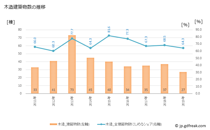 グラフ 年次 村田町(ﾑﾗﾀﾏﾁ 宮城県)の建築着工の動向 木造建築物数の推移