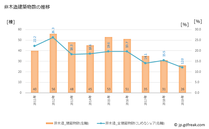 グラフ 年次 柴田町(ｼﾊﾞﾀﾏﾁ 宮城県)の建築着工の動向 非木造建築物数の推移