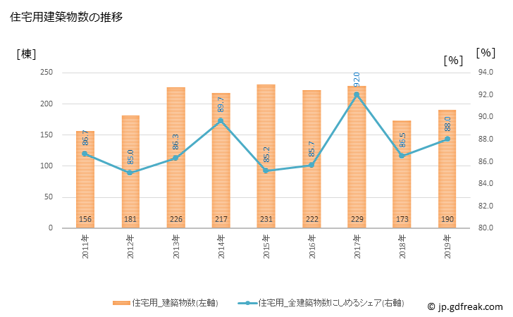 グラフ 年次 柴田町(ｼﾊﾞﾀﾏﾁ 宮城県)の建築着工の動向 住宅用建築物数の推移
