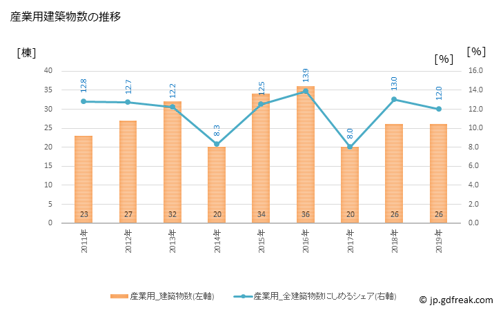 グラフ 年次 柴田町(ｼﾊﾞﾀﾏﾁ 宮城県)の建築着工の動向 産業用建築物数の推移