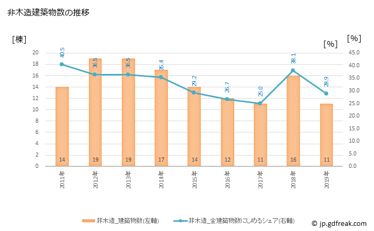 グラフ 年次 川崎町(ｶﾜｻｷﾏﾁ 宮城県)の建築着工の動向 非木造建築物数の推移