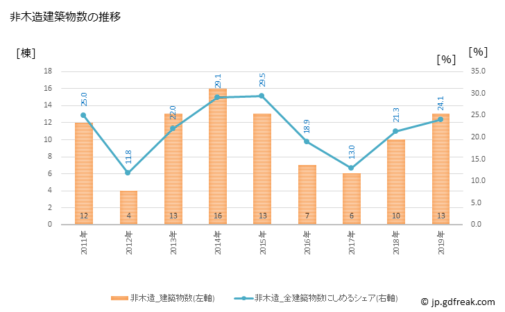 グラフ 年次 丸森町(ﾏﾙﾓﾘﾏﾁ 宮城県)の建築着工の動向 非木造建築物数の推移