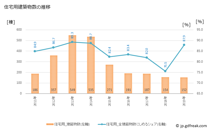 グラフ 年次 亘理町(ﾜﾀﾘﾁｮｳ 宮城県)の建築着工の動向 住宅用建築物数の推移