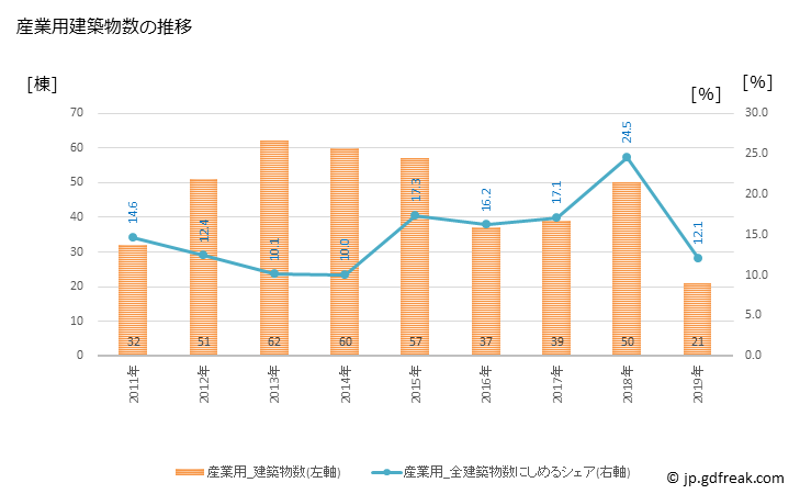 グラフ 年次 亘理町(ﾜﾀﾘﾁｮｳ 宮城県)の建築着工の動向 産業用建築物数の推移