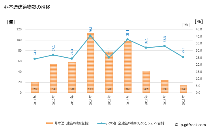 グラフ 年次 山元町(ﾔﾏﾓﾄﾁｮｳ 宮城県)の建築着工の動向 非木造建築物数の推移