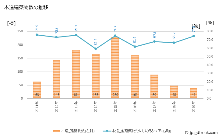 グラフ 年次 山元町(ﾔﾏﾓﾄﾁｮｳ 宮城県)の建築着工の動向 木造建築物数の推移