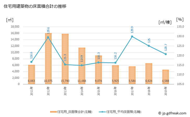 グラフ 年次 松島町(ﾏﾂｼﾏﾏﾁ 宮城県)の建築着工の動向 住宅用建築物の床面積合計の推移