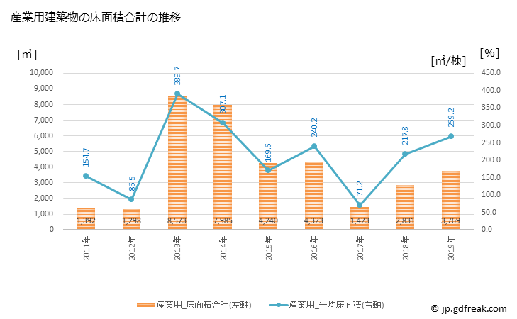 グラフ 年次 松島町(ﾏﾂｼﾏﾏﾁ 宮城県)の建築着工の動向 産業用建築物の床面積合計の推移