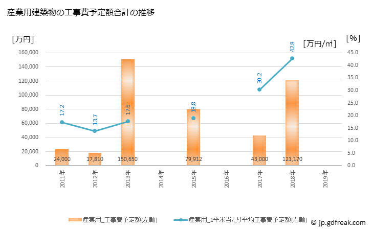 グラフ 年次 松島町(ﾏﾂｼﾏﾏﾁ 宮城県)の建築着工の動向 産業用建築物の工事費予定額合計の推移