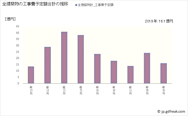 グラフ 年次 松島町(ﾏﾂｼﾏﾏﾁ 宮城県)の建築着工の動向 全建築物の工事費予定額合計の推移