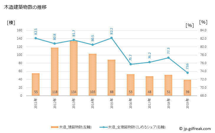 グラフ 年次 松島町(ﾏﾂｼﾏﾏﾁ 宮城県)の建築着工の動向 木造建築物数の推移