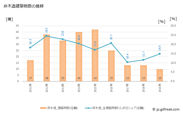 グラフ 年次 七ヶ浜町(ｼﾁｶﾞﾊﾏﾏﾁ 宮城県)の建築着工の動向 非木造建築物数の推移